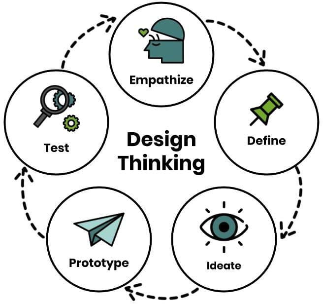 Design Thinking process: Empathize, Define, Ideate, Prototype, Test